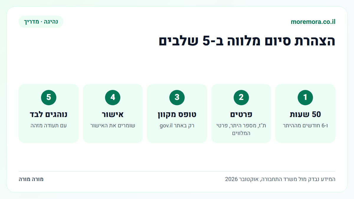 חמשת השלבים של הצהרת סיום מלווה: השלמת 50 שעות, איסוף פרטים, מילוי הטופס המקוון, אישור, ונהיגה עם תעודה מזהה