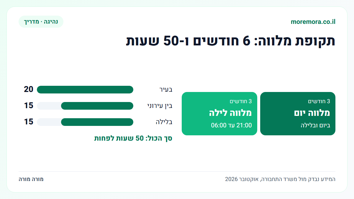 לוח זמנים של תקופת מלווה: שלושה חודשי מלווה יום ולילה, שלושה חודשי מלווה לילה בין 21:00 ל-06:00, ו-50 שעות נהיגה