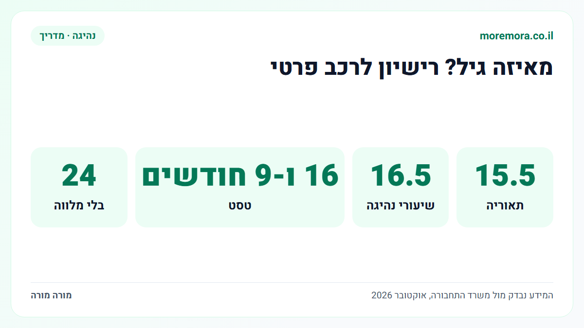 סולם גילים ללימודי נהיגה ברכב פרטי: תאוריה מגיל 15.5, שיעורים מגיל 16.5, טסט מגיל 16 ו-9 חודשים, בלי מלווה מגיל 24