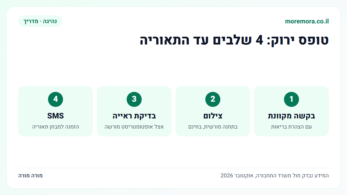 ארבעת השלבים של טופס ירוק: בקשה מקוונת עם הצהרת בריאות, צילום בתחנה מורשית, בדיקת ראייה, ו-SMS להרשמה לתאוריה