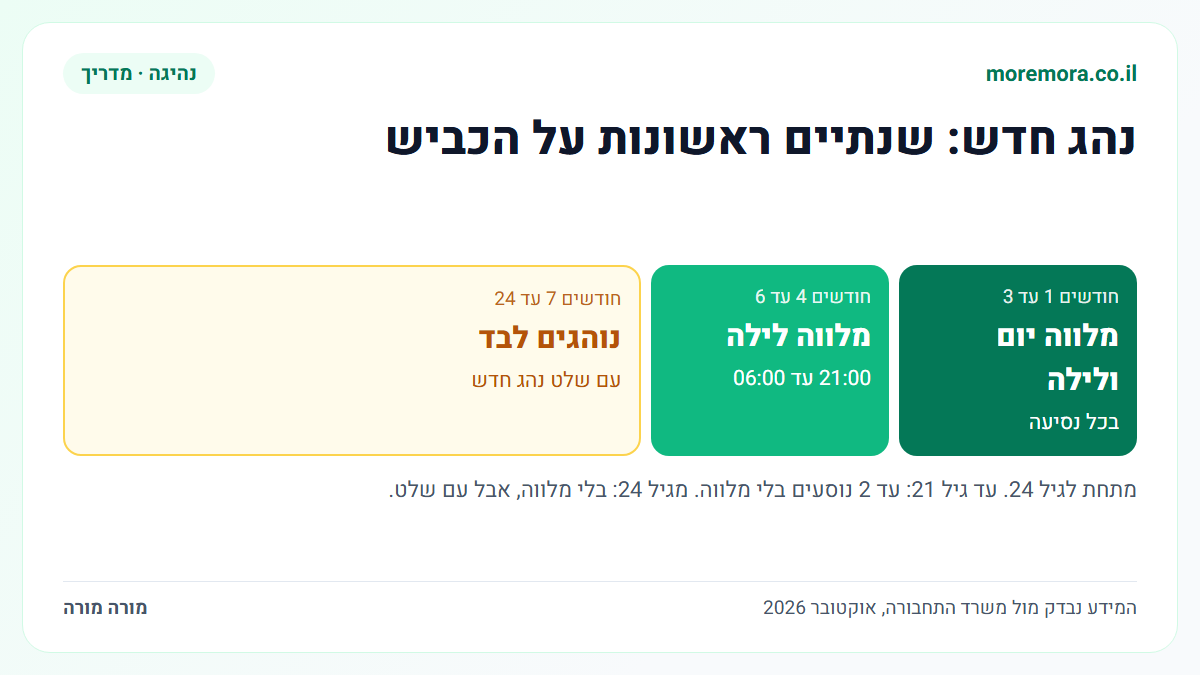 ציר זמן של נהג חדש: היתר נהיגה לחצי שנה עם מלווה יום ולילה ואז לילה, ואחריו רישיון נהג חדש עד סוף השנתיים
