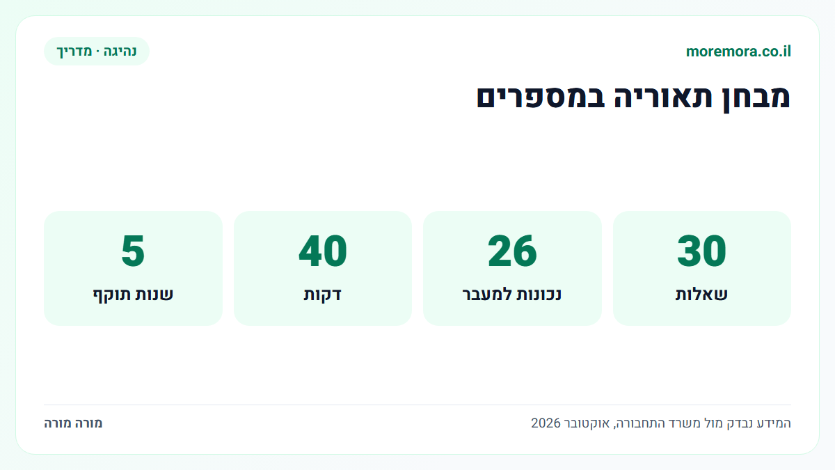 מבחן תאוריה במספרים: 30 שאלות, 26 תשובות נכונות למעבר, 40 דקות, תוקף 5 שנים