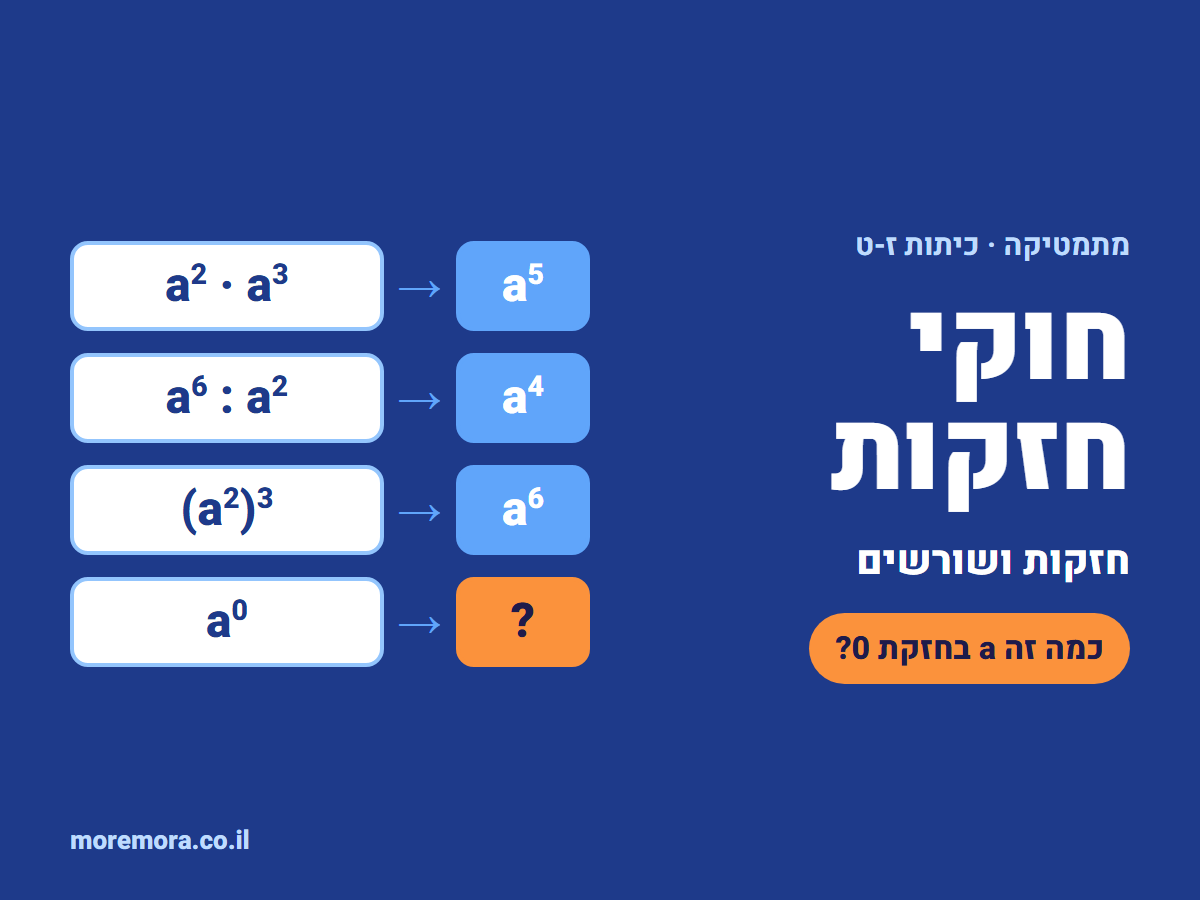 חוקי חזקות: a בריבוע כפול a בשלישית, חילוק חזקות, חזקה של חזקה, ו-a בחזקת 0 עם סימן שאלה