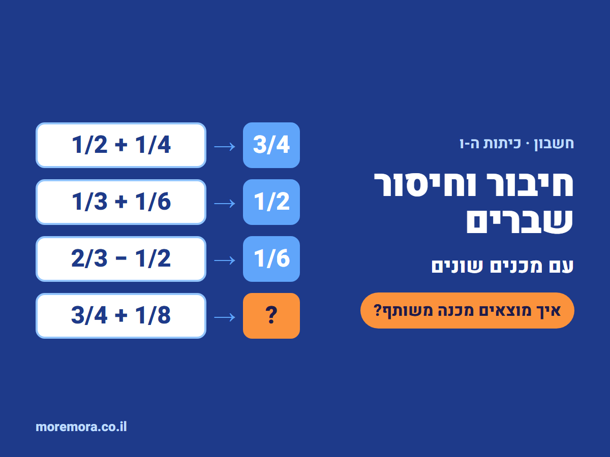 חיבור וחיסור שברים: 1/2 + 1/4 = 3/4, 1/3 + 1/6 = 1/2, 2/3 − 1/2 = 1/6, 3/4 + 1/8 עם סימן שאלה