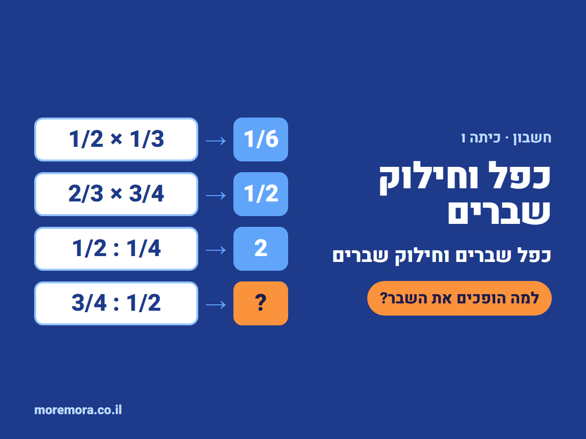 כפל וחילוק שברים: 1/2 × 1/3 = 1/6, 2/3 × 3/4 = 1/2, 1/2 : 1/4 = 2, 3/4 : 1/2 עם סימן שאלה