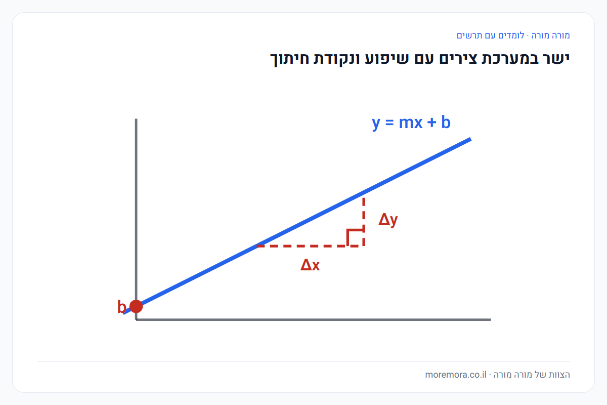 ישר במערכת צירים עם שיפוע ונקודת חיתוך