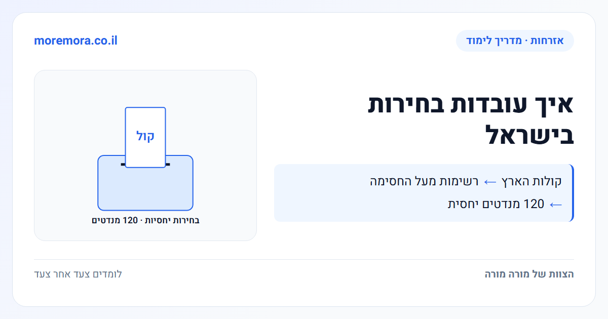 איך עובדות בחירות בישראל - קולות הארץ → רשימות מעל החסימה → 120 מנדטים יחסית