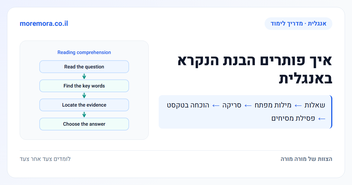 איך פותרים הבנת הנקרא באנגלית - שאלות → מילות מפתח → סריקה → הוכחה בטקסט → פסילת מסיחים