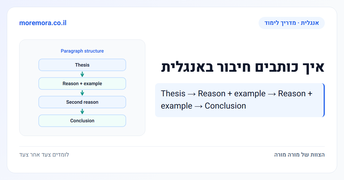 איך כותבים חיבור באנגלית - Thesis → Reason + example → Reason + example → Conclusion