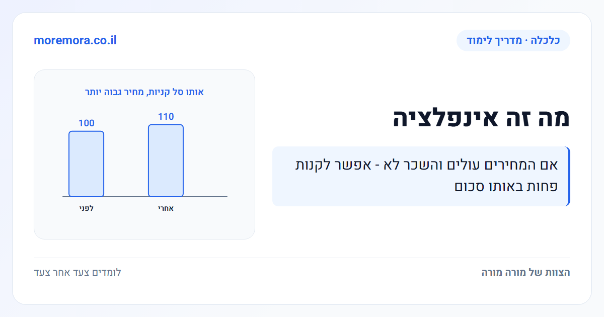 מה זה אינפלציה - אם המחירים עולים והשכר לא - אפשר לקנות פחות באותו סכום