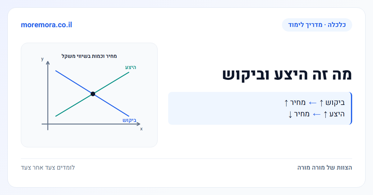 מה זה היצע וביקוש - ביקוש ↑ → מחיר ↑ · היצע ↑ → מחיר ↓