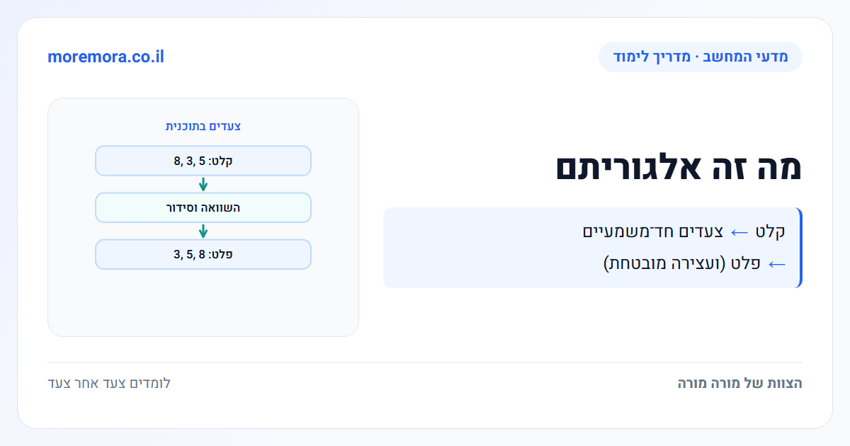 מה זה אלגוריתם - קלט → צעדים חד־משמעיים → פלט (ועצירה מובטחת)