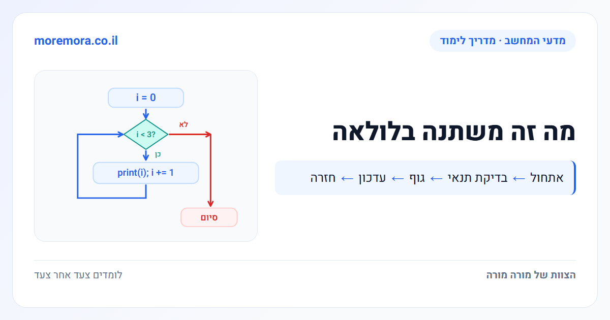 מה זה משתנה בלולאה - אתחול → בדיקת תנאי → גוף → עדכון → חזרה