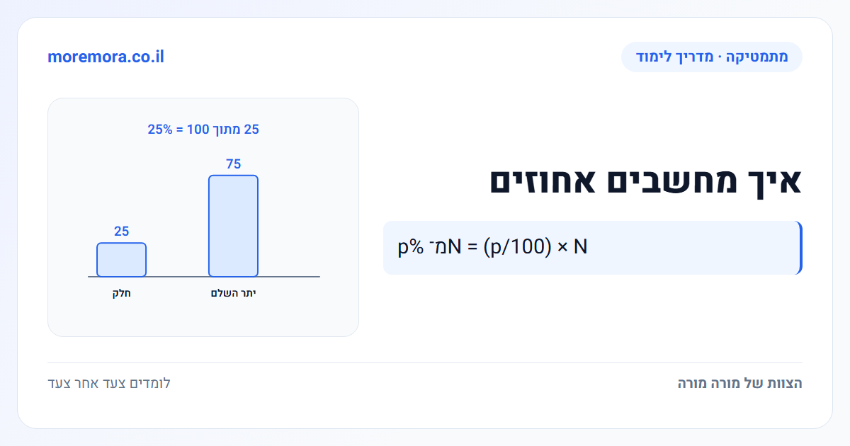 איך מחשבים אחוזים - p% מ־N = (p/100) × N