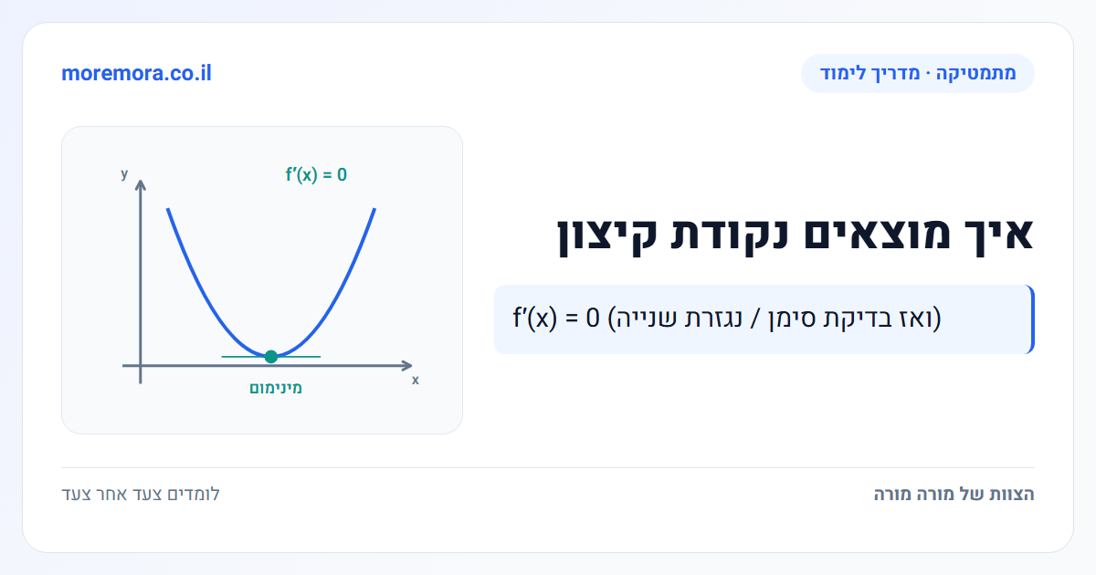 איך מוצאים נקודת קיצון - f′(x) = 0 (ואז בדיקת סימן / נגזרת שנייה)