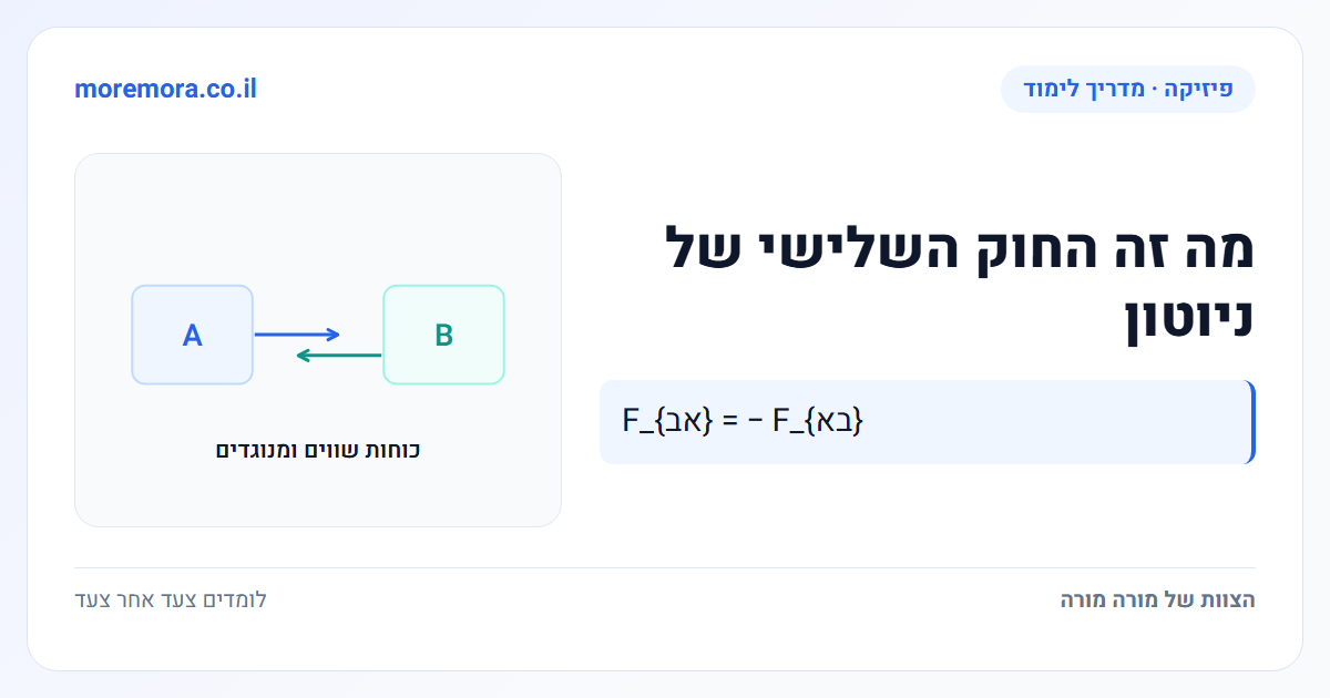 מה זה החוק השלישי של ניוטון - F_{אב} = − F_{בא}