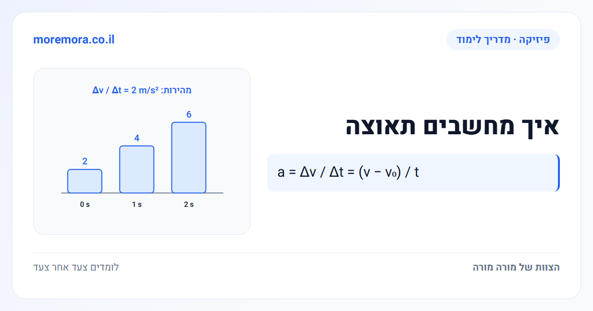 איך מחשבים תאוצה - a = Δv / Δt = (v − v₀) / t