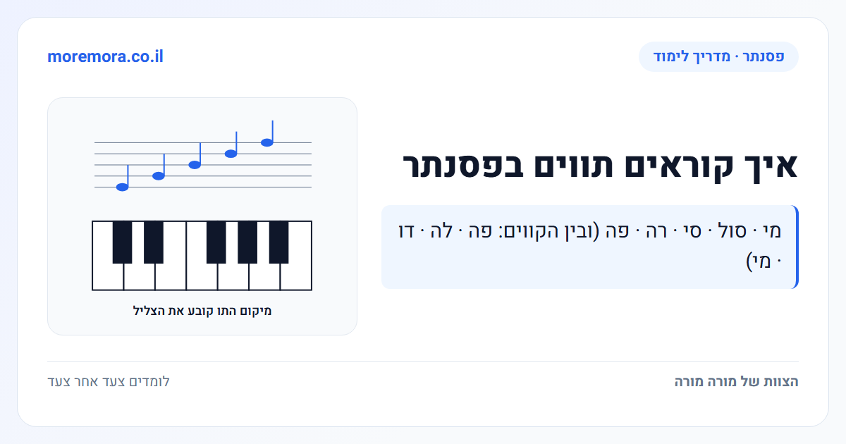 איך קוראים תווים בפסנתר - מי · סול · סי · רה · פה (ובין הקווים: פה · לה · דו · מי)
