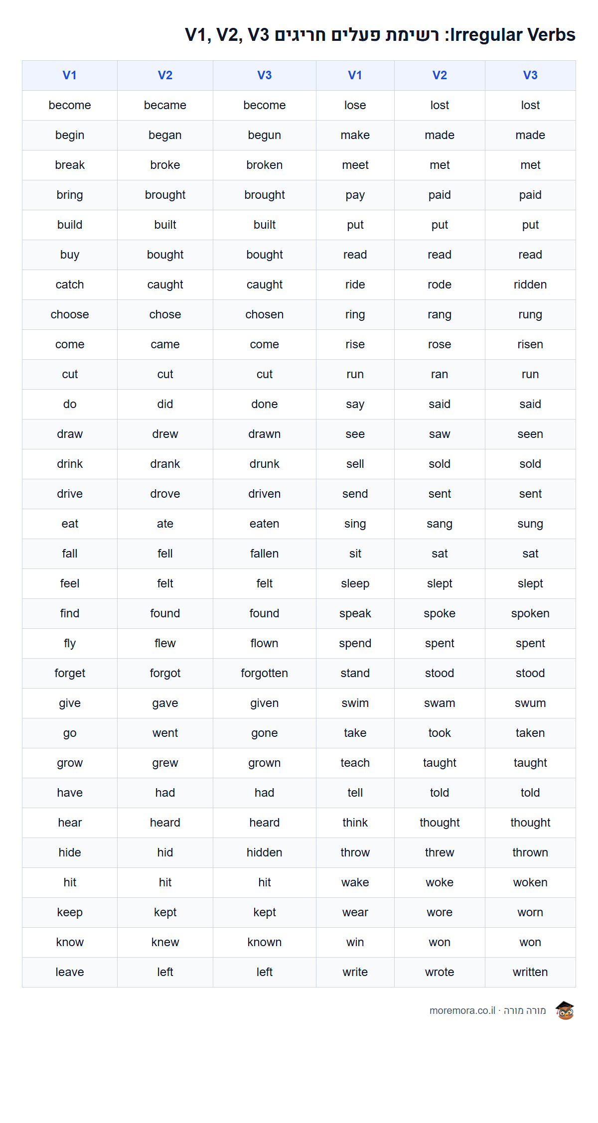 Irregular Verbs: רשימת פעלים חריגים V1, V2, V3