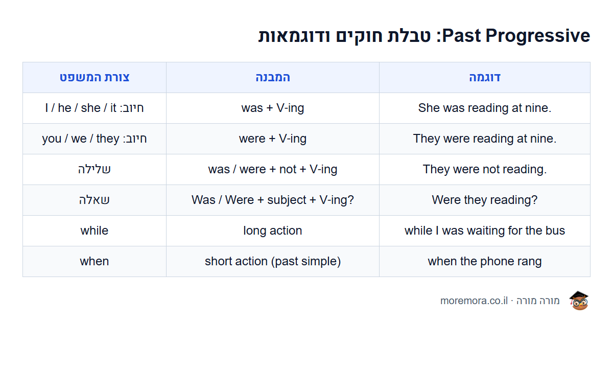 Past Progressive: טבלת חוקים ודוגמאות