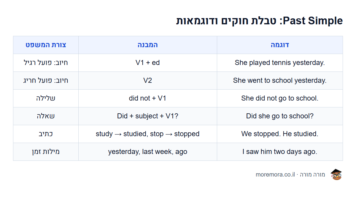 Past Simple: טבלת חוקים ודוגמאות