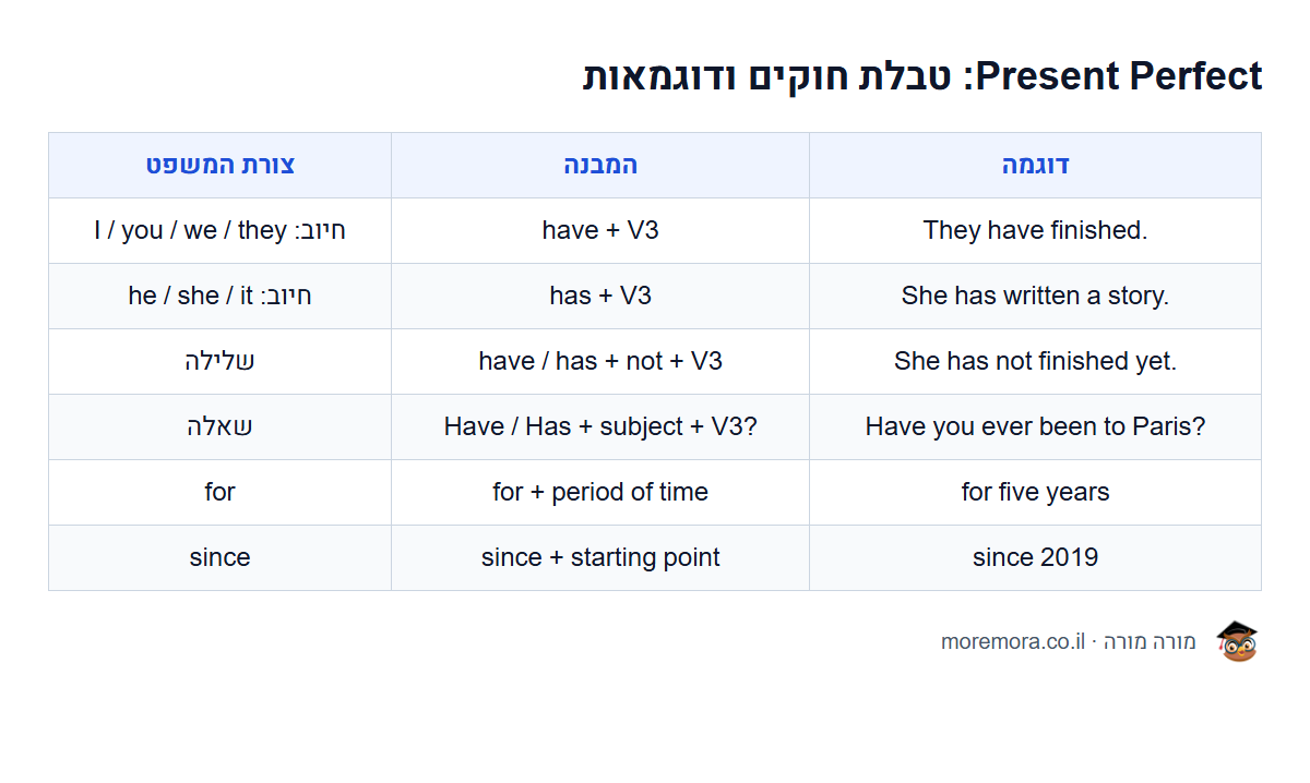 Present Perfect: טבלת חוקים ודוגמאות