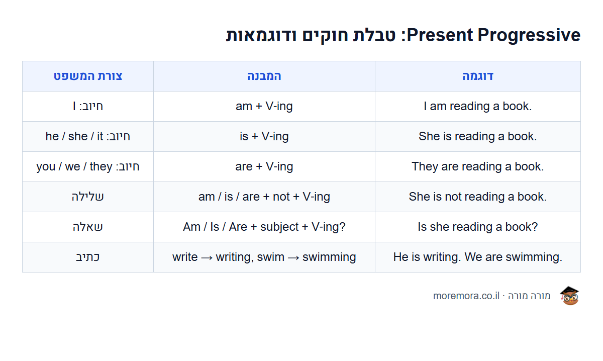 Present Progressive: טבלת חוקים ודוגמאות