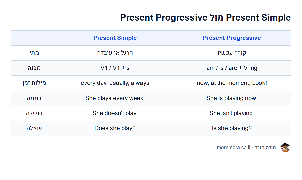 Present Simple מול Present Progressive