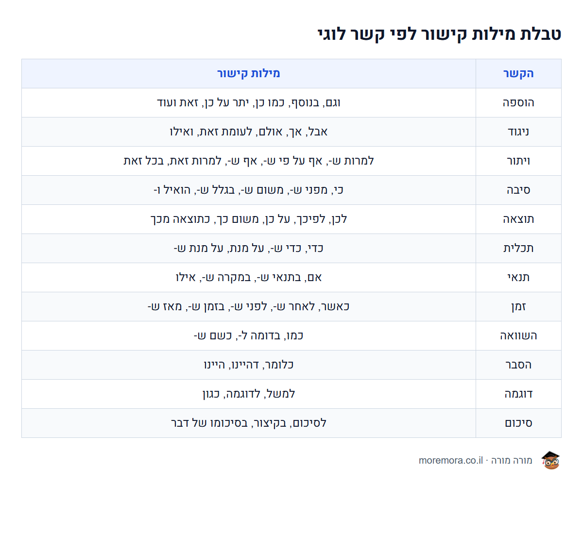 טבלת מילות קישור לפי קשר לוגי