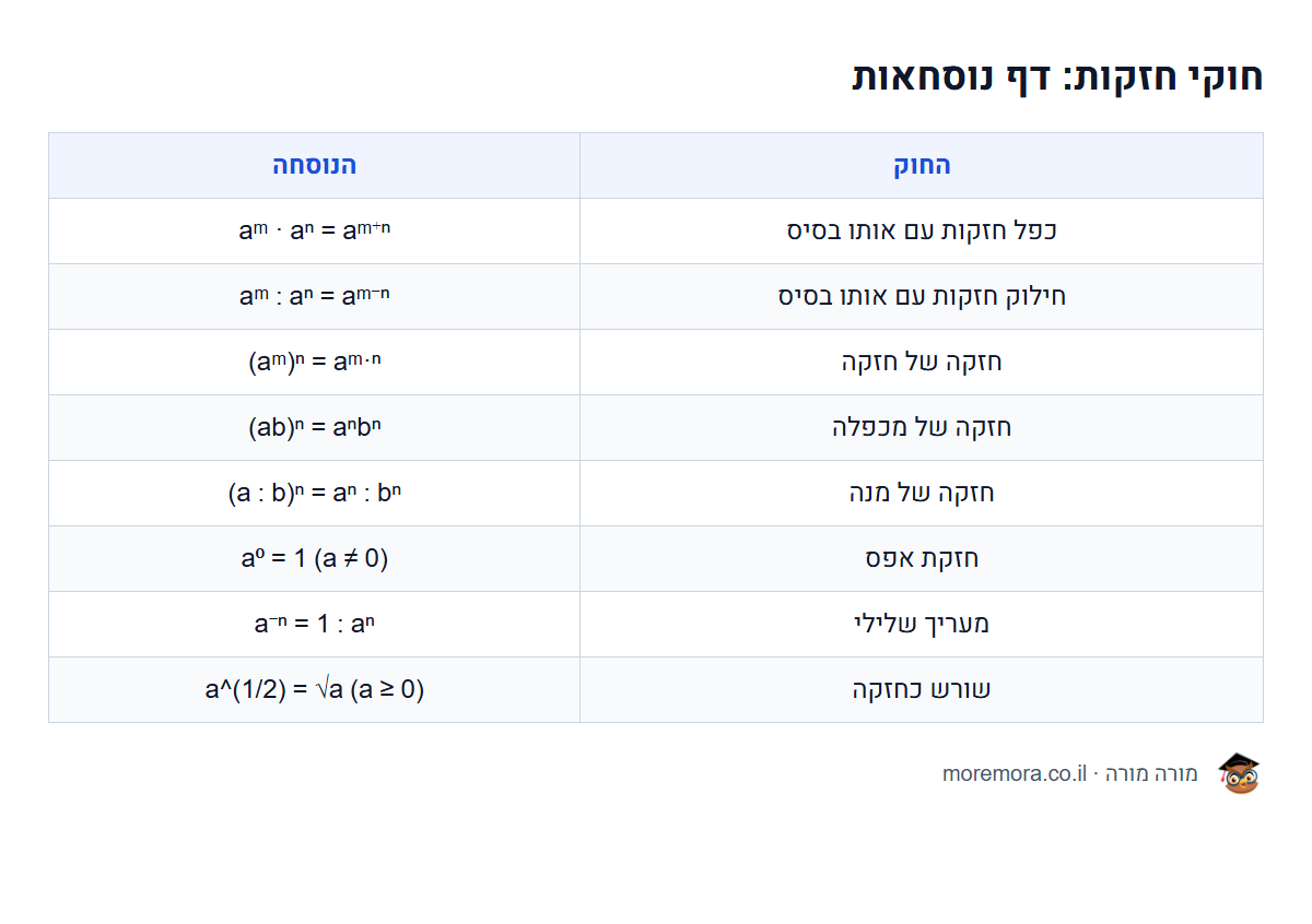 חוקי חזקות: דף נוסחאות