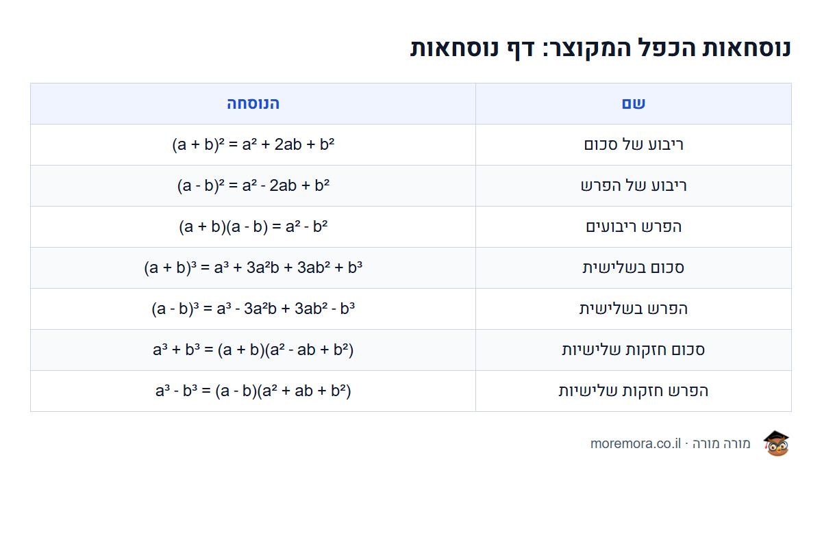 נוסחאות הכפל המקוצר: דף נוסחאות